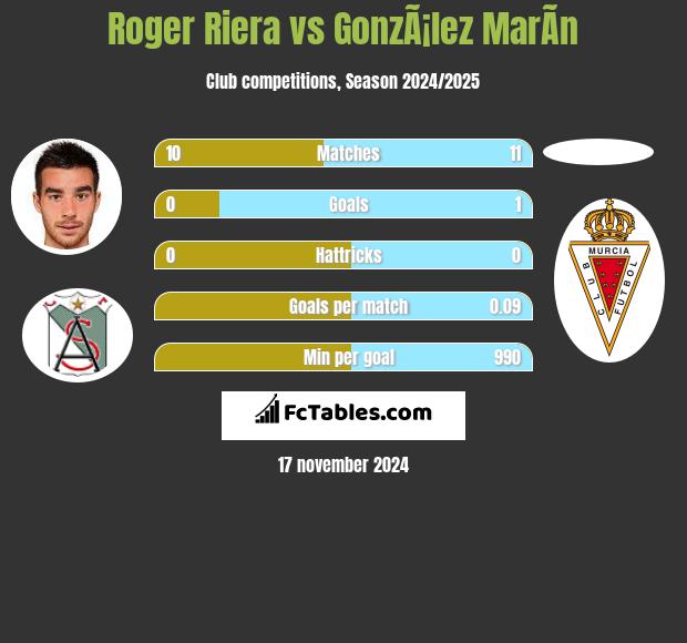 Roger Riera vs GonzÃ¡lez MarÃ­n h2h player stats