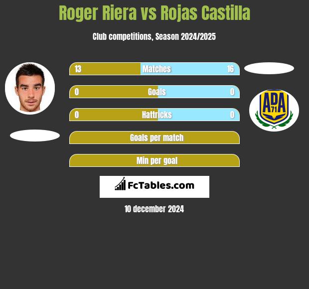 Roger Riera vs Rojas Castilla h2h player stats