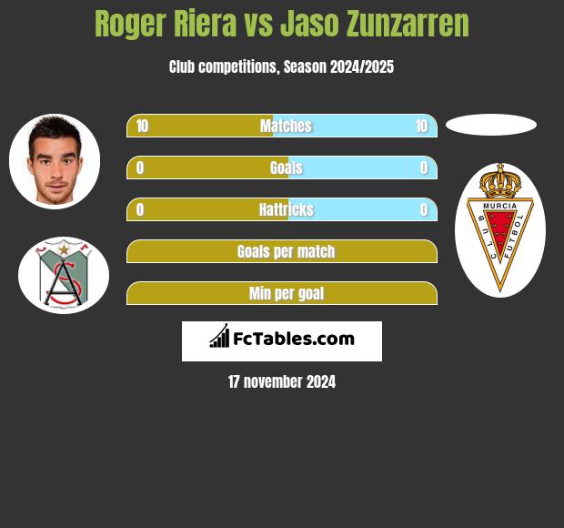 Roger Riera vs Jaso Zunzarren h2h player stats