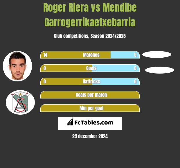 Roger Riera vs Mendibe Garrogerrikaetxebarria h2h player stats