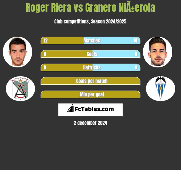 Roger Riera vs Granero NiÃ±erola h2h player stats