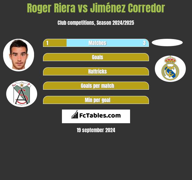 Roger Riera vs Jiménez Corredor h2h player stats