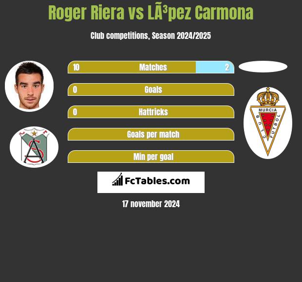 Roger Riera vs LÃ³pez Carmona h2h player stats