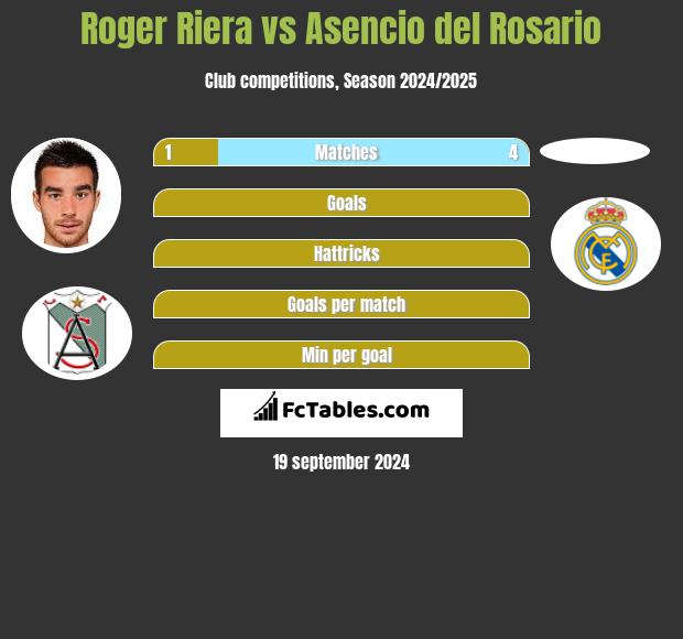 Roger Riera vs Asencio del Rosario h2h player stats