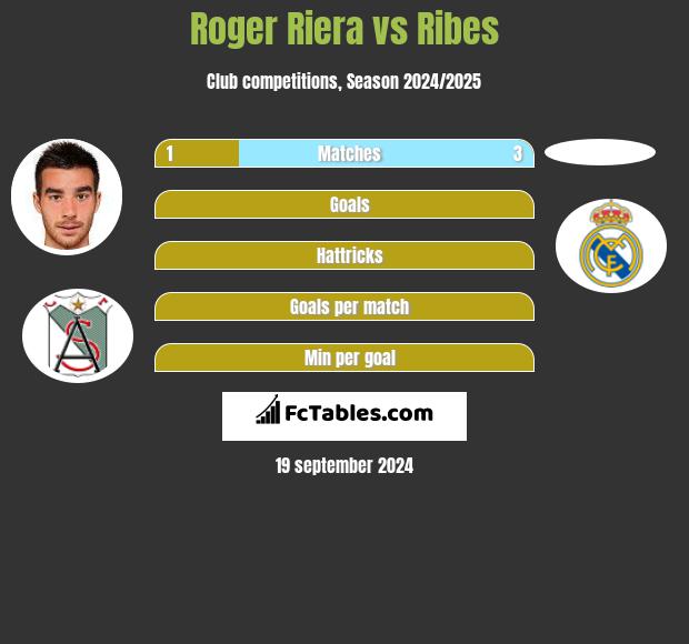 Roger Riera vs Ribes h2h player stats