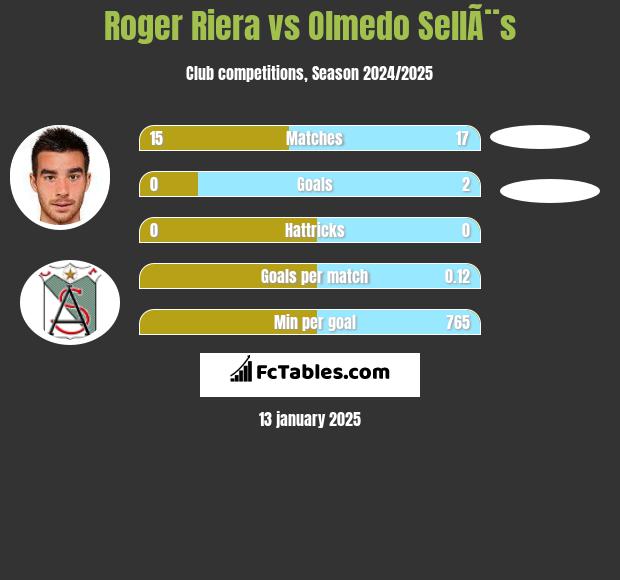 Roger Riera vs Olmedo SellÃ¨s h2h player stats