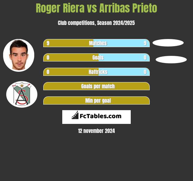 Roger Riera vs Arribas Prieto h2h player stats