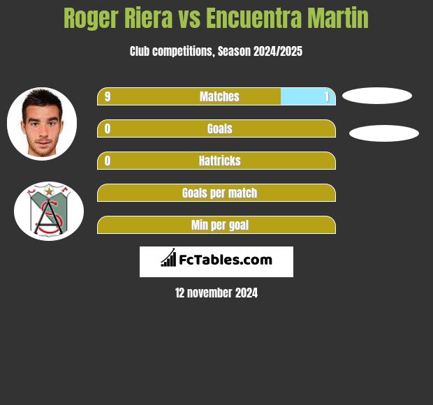 Roger Riera vs Encuentra Martin h2h player stats