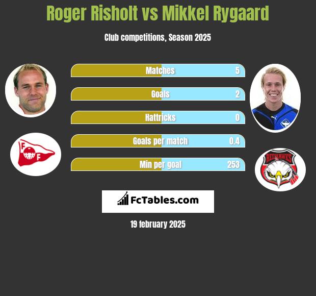 Roger Risholt vs Mikkel Rygaard h2h player stats