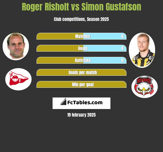 Roger Risholt vs Simon Gustafson h2h player stats