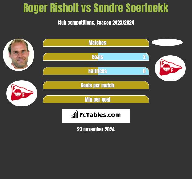 Roger Risholt vs Sondre Soerloekk h2h player stats