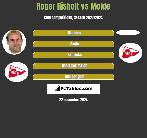 Roger Risholt vs Molde h2h player stats