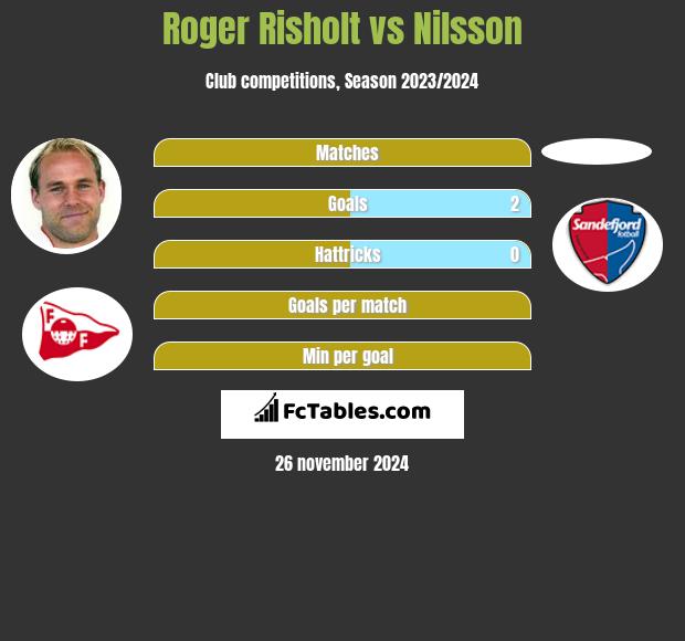 Roger Risholt vs Nilsson h2h player stats