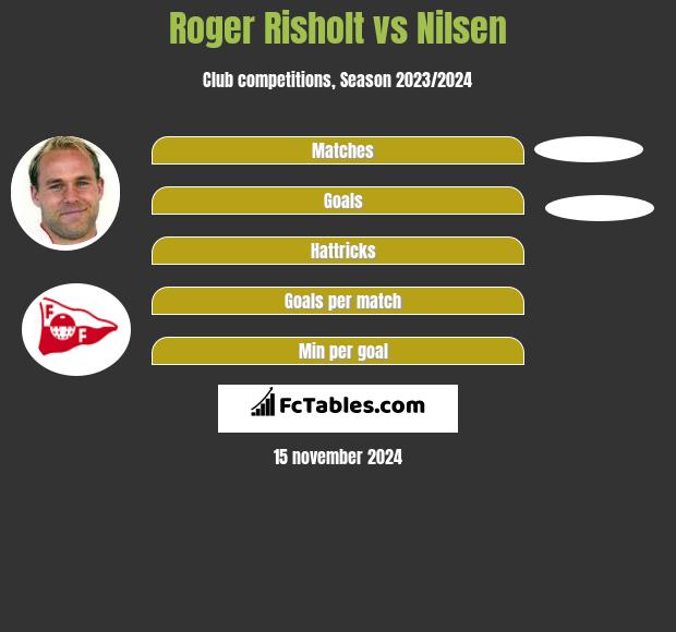 Roger Risholt vs Nilsen h2h player stats