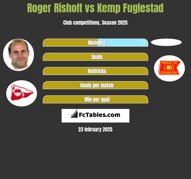 Roger Risholt vs Kemp Fuglestad h2h player stats