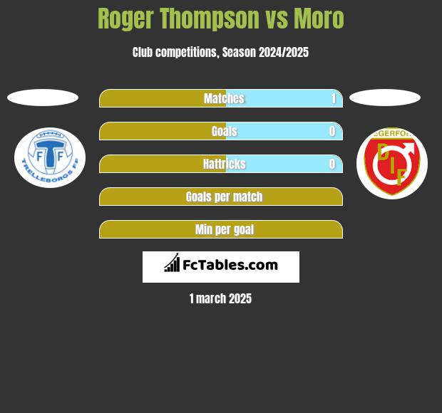 Roger Thompson vs Moro h2h player stats