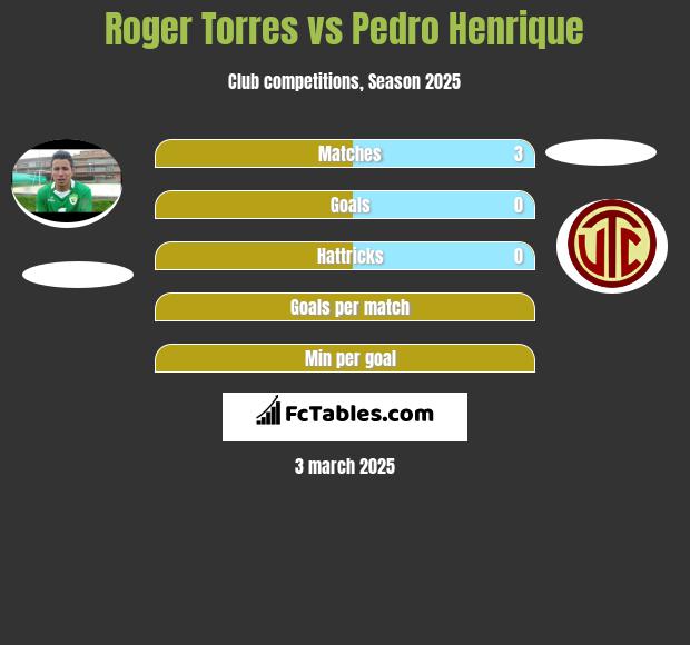 Roger Torres vs Pedro Henrique h2h player stats