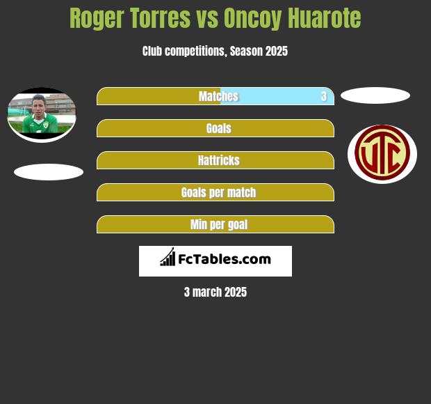 Roger Torres vs Oncoy Huarote h2h player stats