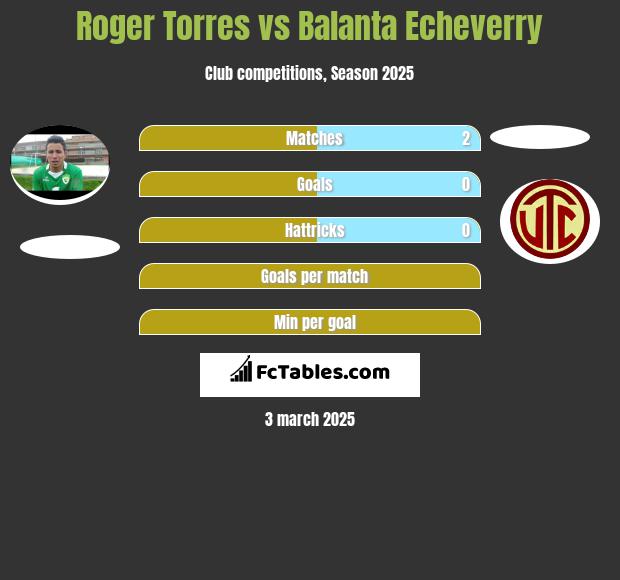 Roger Torres vs Balanta Echeverry h2h player stats