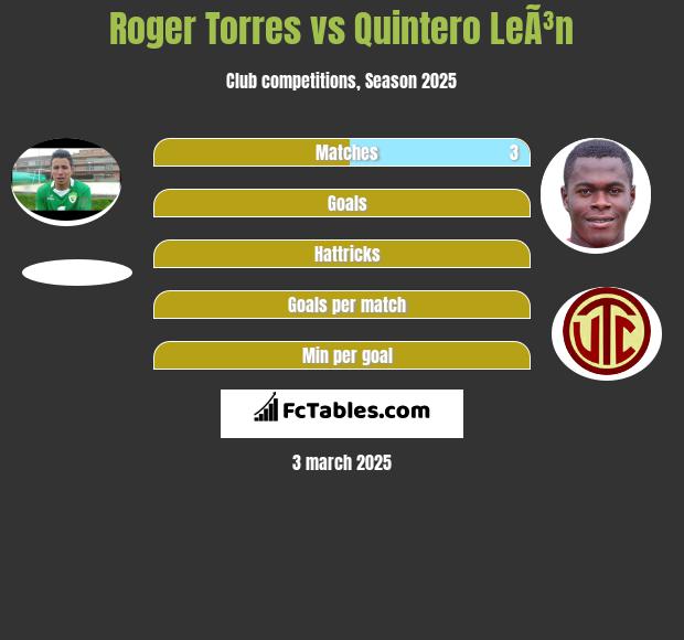 Roger Torres vs Quintero LeÃ³n h2h player stats