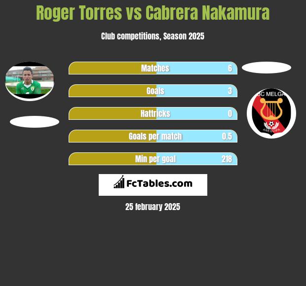 Roger Torres vs Cabrera Nakamura h2h player stats