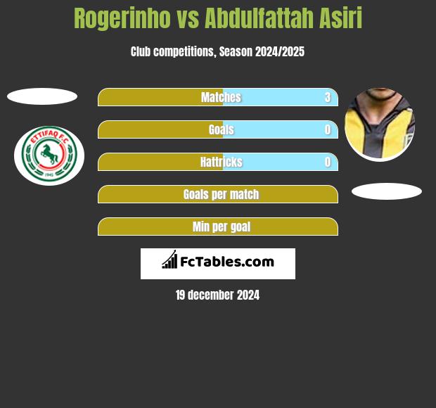 Rogerinho vs Abdulfattah Asiri h2h player stats