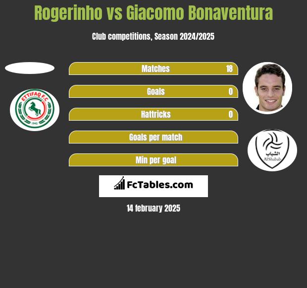 Rogerinho vs Giacomo Bonaventura h2h player stats