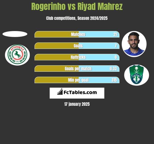 Rogerinho vs Riyad Mahrez h2h player stats