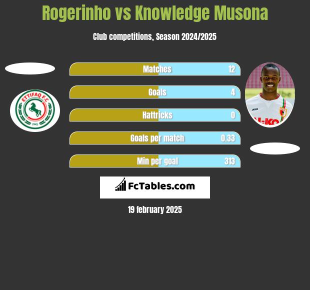 Rogerinho vs Knowledge Musona h2h player stats