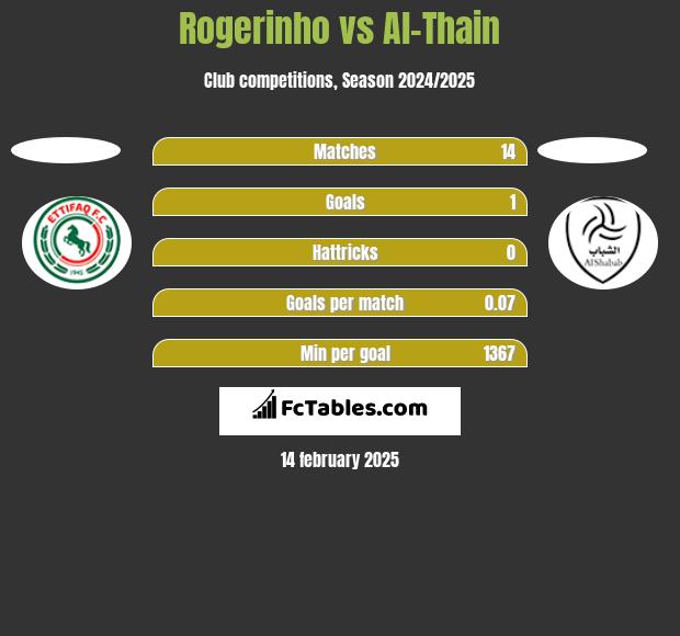 Rogerinho vs Al-Thain h2h player stats