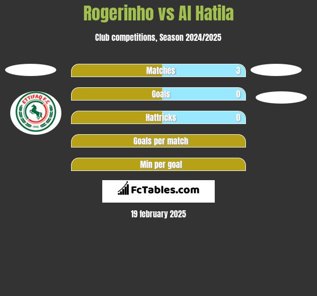 Rogerinho vs Al Hatila h2h player stats