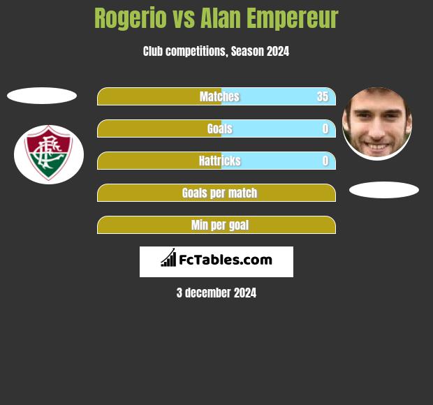 Rogerio vs Alan Empereur h2h player stats