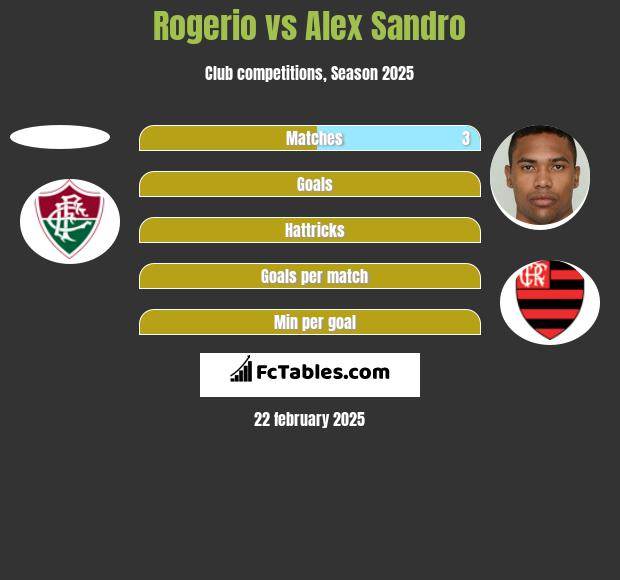 Rogerio vs Alex Sandro h2h player stats