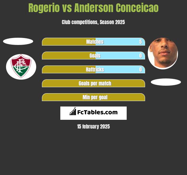 Rogerio vs Anderson Conceicao h2h player stats