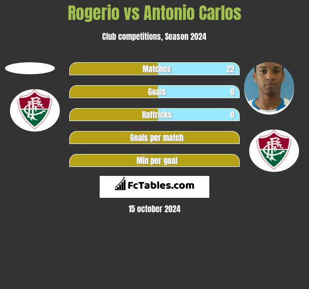 Rogerio vs Antonio Carlos h2h player stats