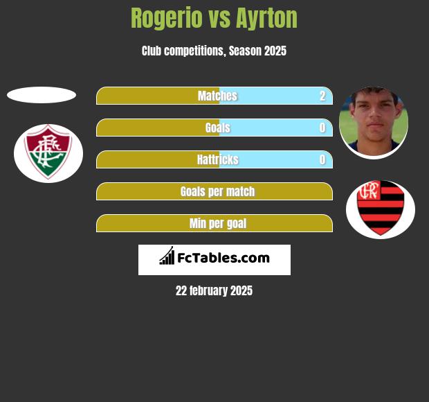 Rogerio vs Ayrton h2h player stats