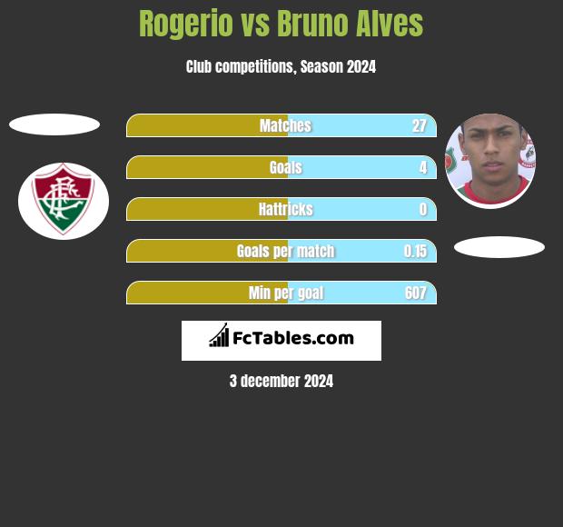 Rogerio vs Bruno Alves h2h player stats