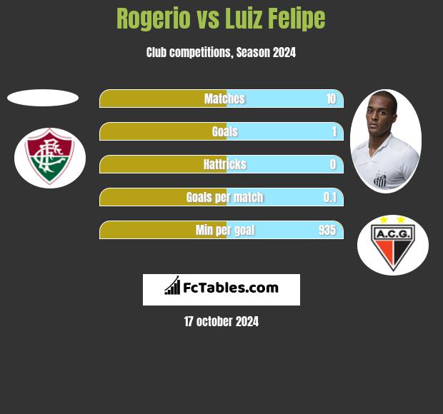 Rogerio vs Luiz Felipe h2h player stats