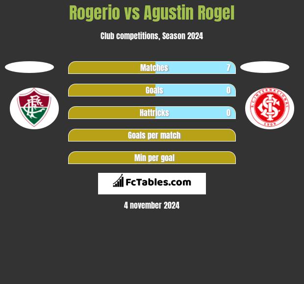 Rogerio vs Agustin Rogel h2h player stats