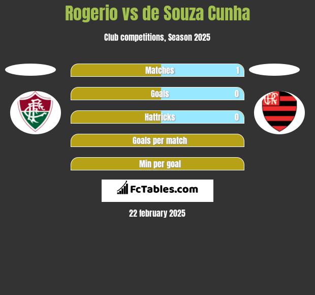 Rogerio vs de Souza Cunha h2h player stats