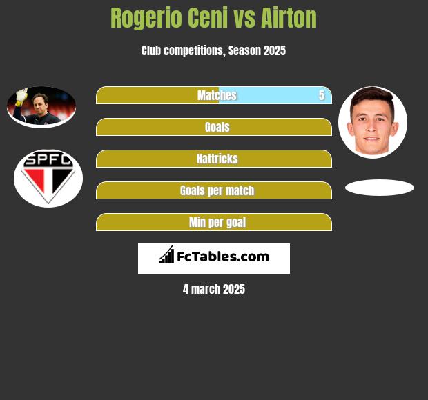 Rogerio Ceni vs Airton h2h player stats