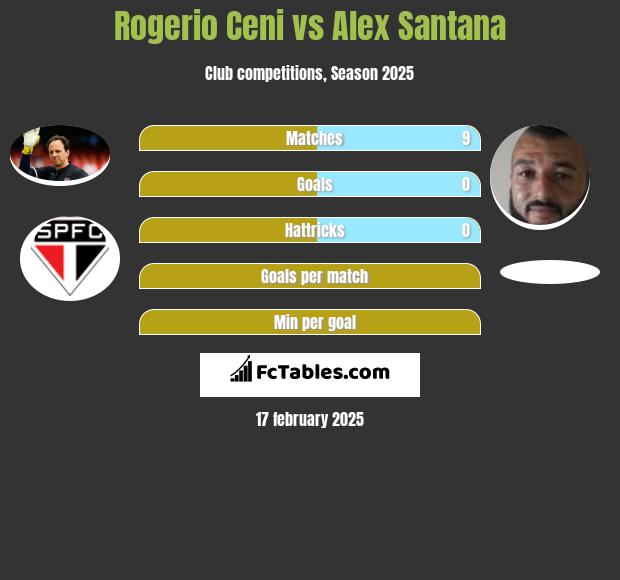 Rogerio Ceni vs Alex Santana h2h player stats