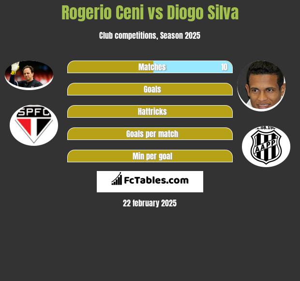 Rogerio Ceni vs Diogo Silva h2h player stats