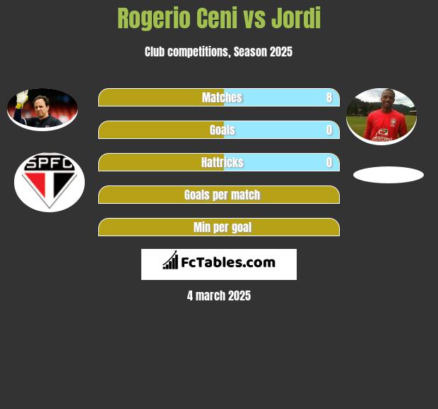 Rogerio Ceni vs Jordi h2h player stats