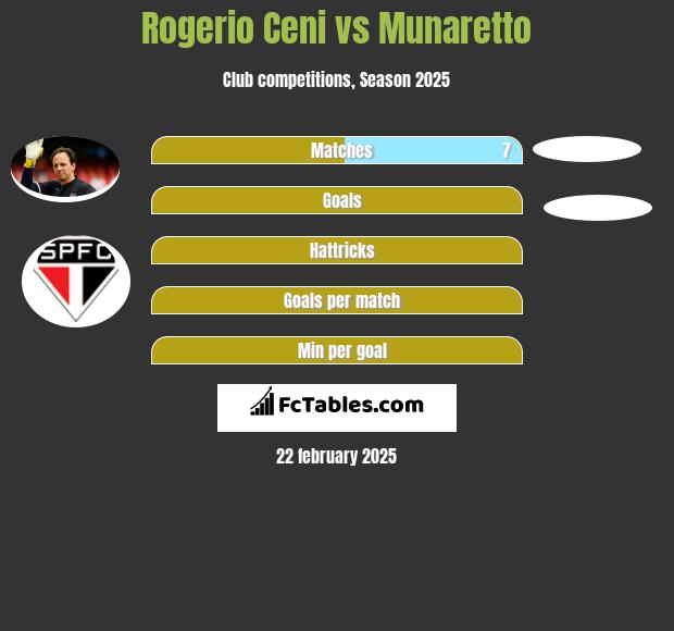 Rogerio Ceni vs Munaretto h2h player stats