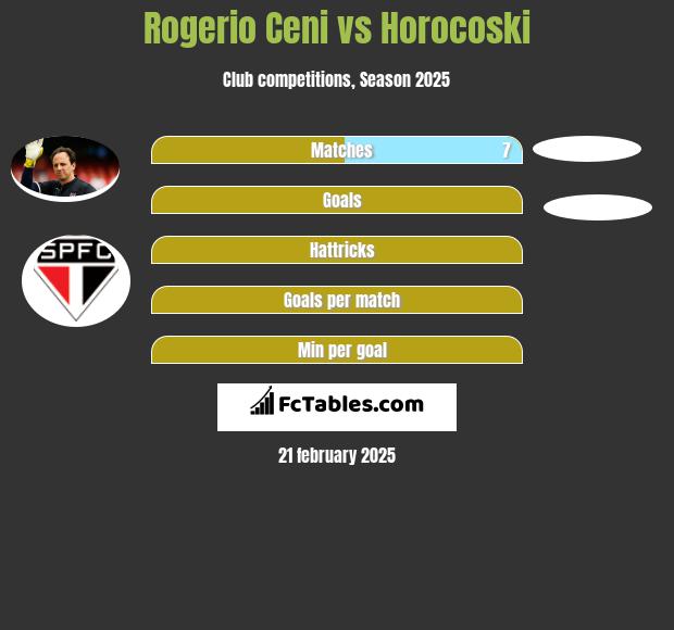 Rogerio Ceni vs Horocoski h2h player stats