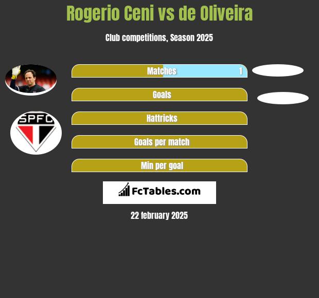 Rogerio Ceni vs de Oliveira h2h player stats