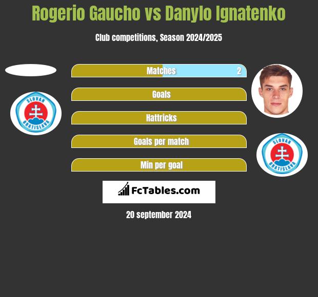 Rogerio Gaucho vs Danylo Ignatenko h2h player stats