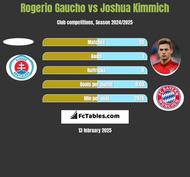 Rogerio Gaucho vs Joshua Kimmich h2h player stats