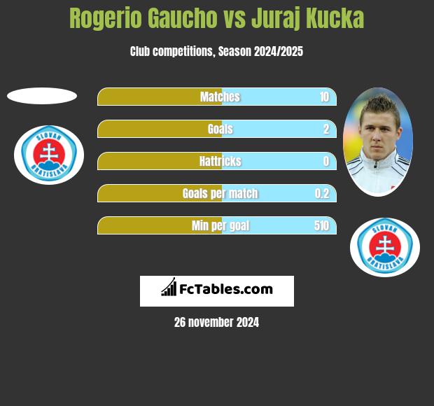 Rogerio Gaucho vs Juraj Kucka h2h player stats